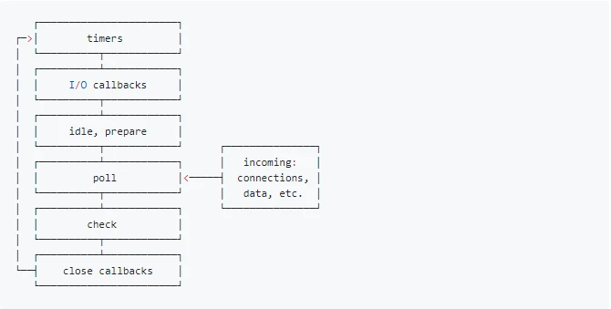 NodeJs的EventLoop