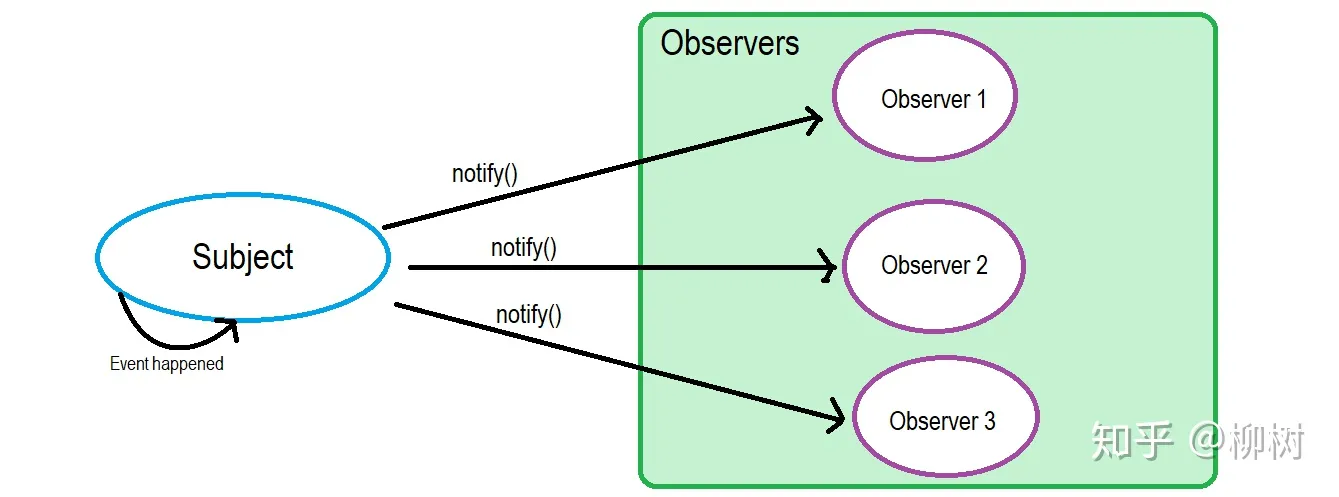 观察者模式