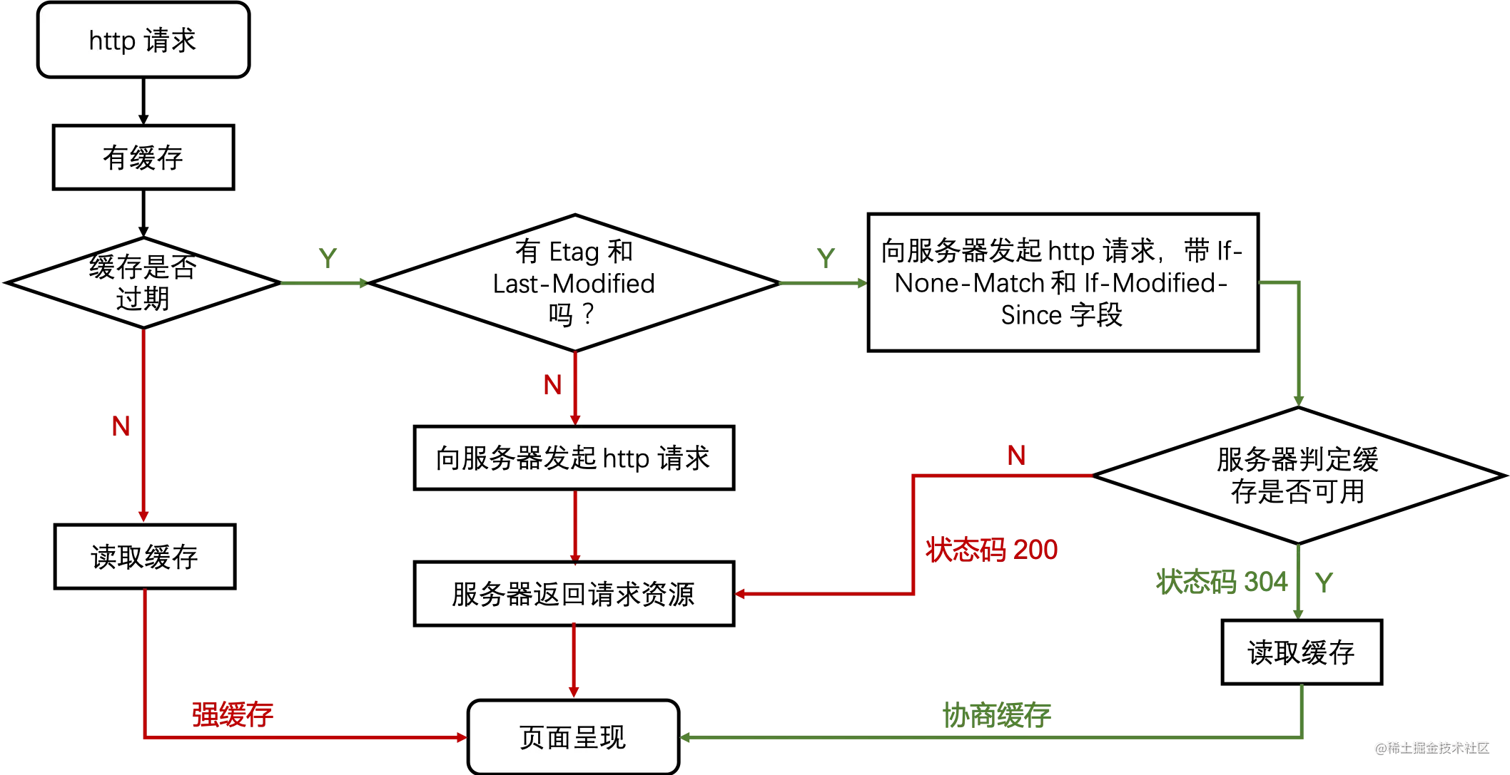 http 缓存流程