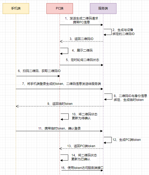 扫码登录原理