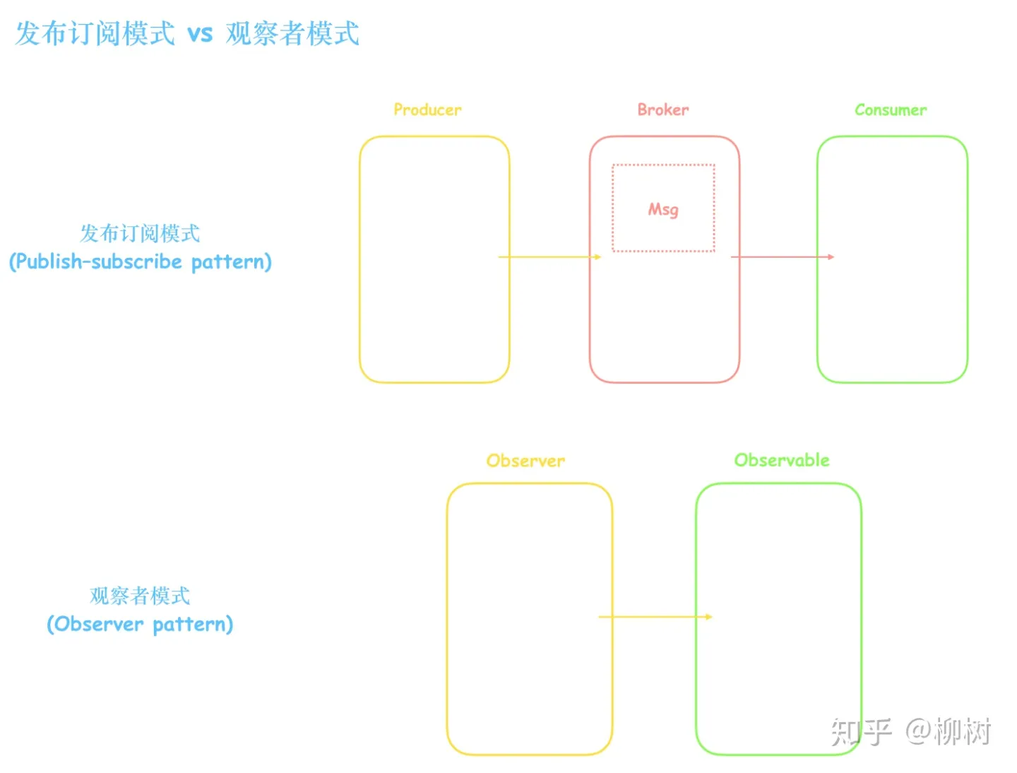 发布订阅模式vs观察者模式