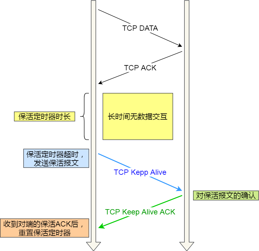 TCP 的 Keep-Alive 示意图